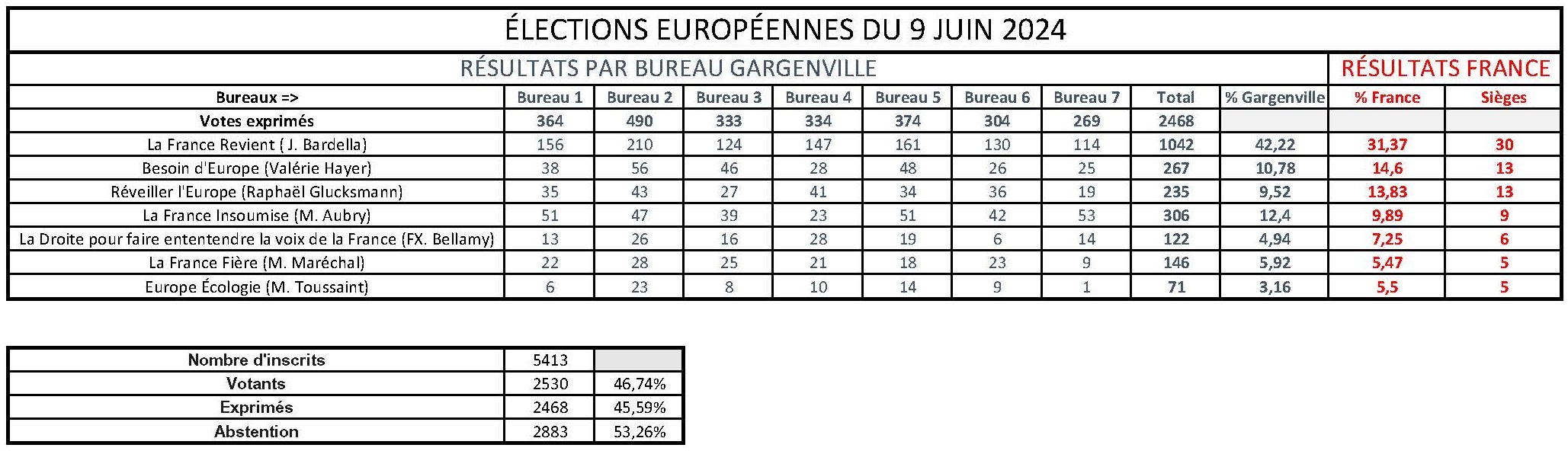 Résultats Élections Européennes  du 9 juin 2024 Gargenville