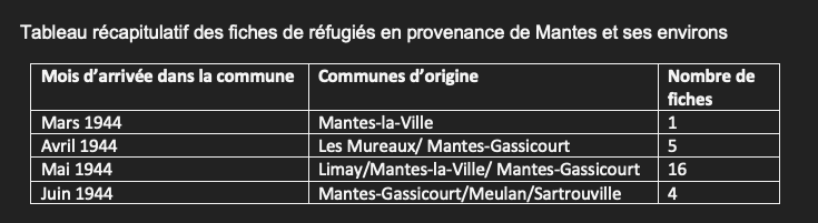 Tableau récapitulatif des fiches de réfugiés en provenance de Mantes et ses environs